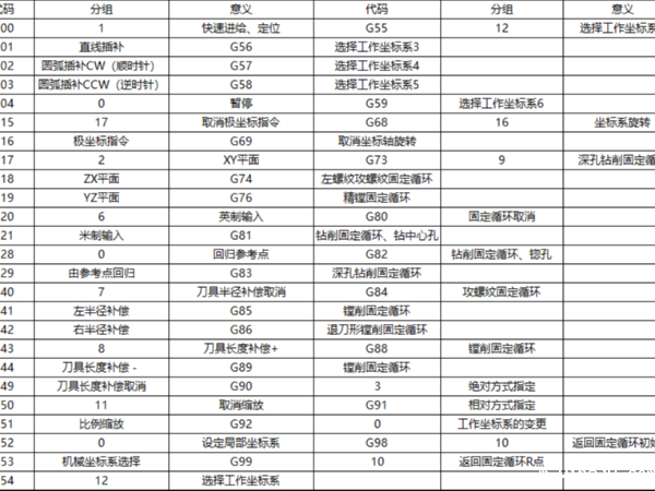 数控铣床编程常用的一些指令是什么，（数控铣床编程指令大全）