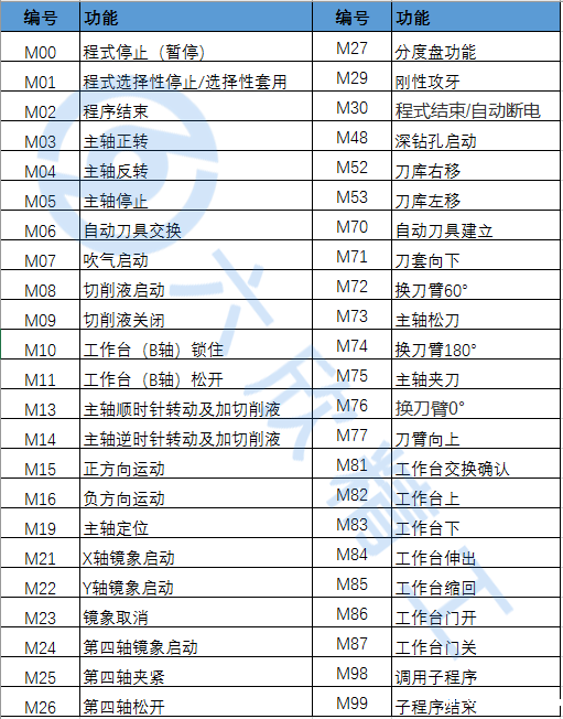 数控M指令代码大全
